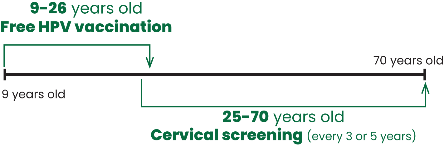 A graphic showing that free HPV vaccination is available from ages 9 to 26, and cervical screening is recommended every three or five years between the ages of 25 and 70.