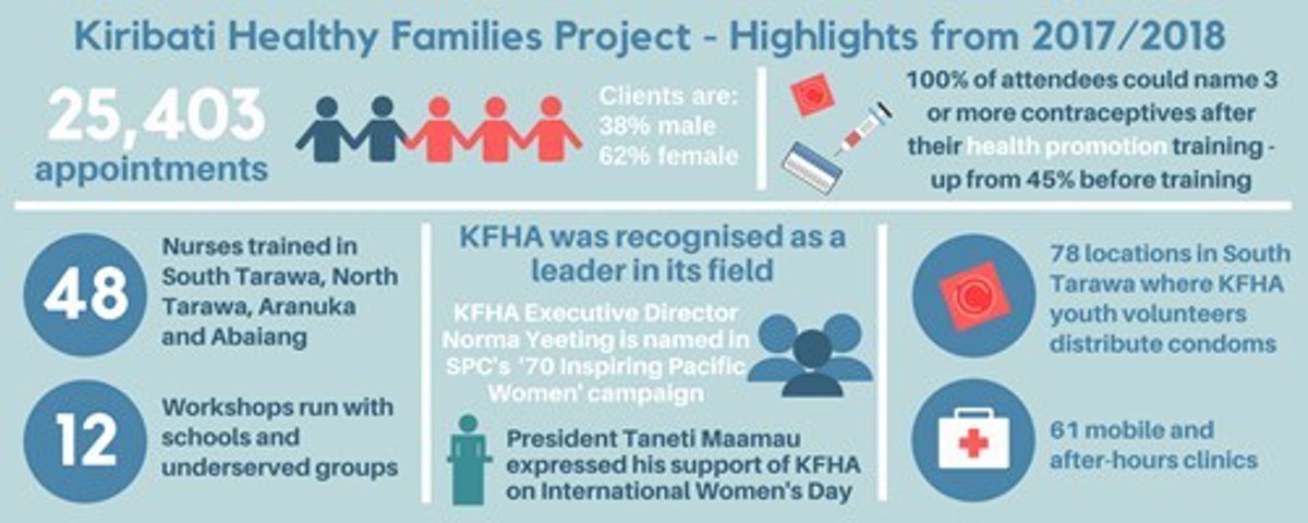 Kiribati Healthy Families Project infographic showing 2017/2018 highlights